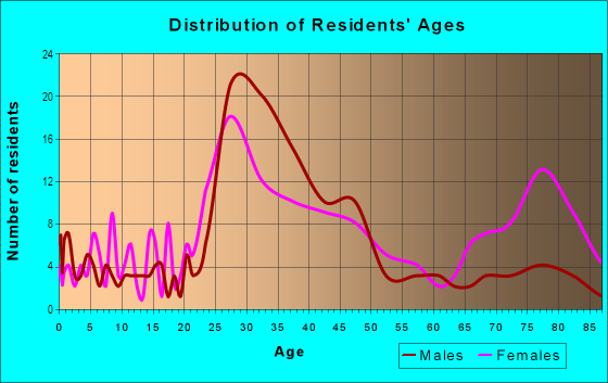 Age and Sex of Residents in Colonialtown South in Orlando, FL