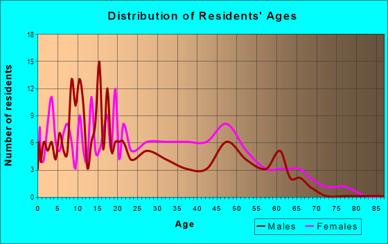 Age and Sex of Residents in Lake Richmond in Orlando, FL
