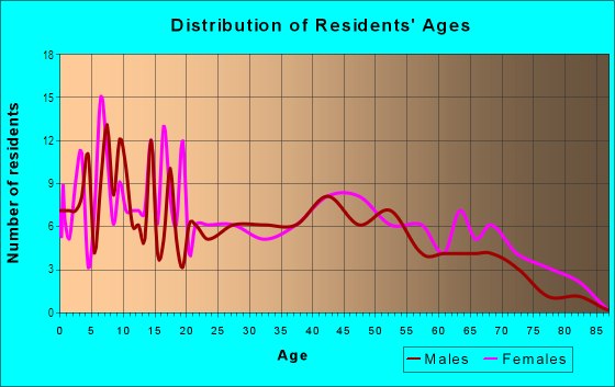 Age and Sex of Residents in Clear Lake in Orlando, FL