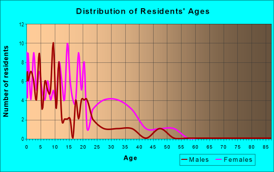 Age and Sex of Residents in Lake Mann Gardens in Orlando, FL