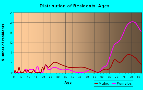 Age and Sex of Residents in Central Business District in Orlando, FL