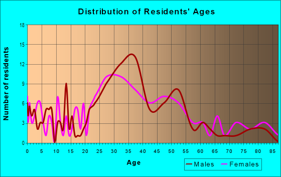 Age and Sex of Residents in Highland in Orlando, FL
