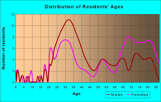 Age and Sex of Residents in South Eola in Orlando, FL