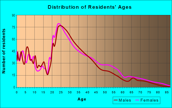 Age and Sex of Residents in Lake Fredrica in Orlando, FL
