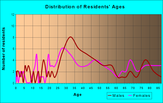 Age and Sex of Residents in Lake Formosa in Orlando, FL