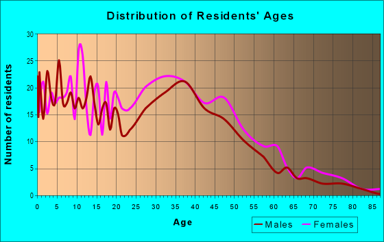 Age and Sex of Residents in Signal Hill in Orlando, FL