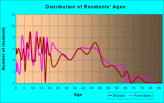 Age and Sex of Residents in Seaboard Industrial in Orlando, FL