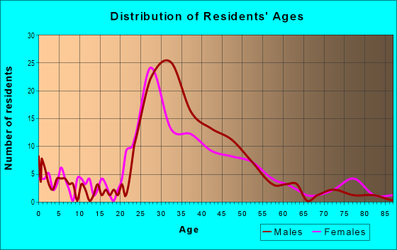 Age and Sex of Residents in Greenwood in Orlando, FL