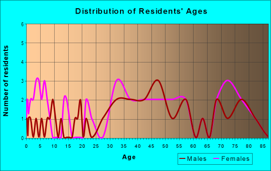 Age and Sex of Residents in Rowena Gardens in Orlando, FL