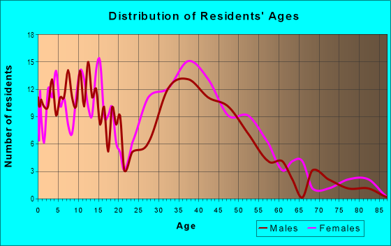 Age and Sex of Residents in Rosemont North in Orlando, FL