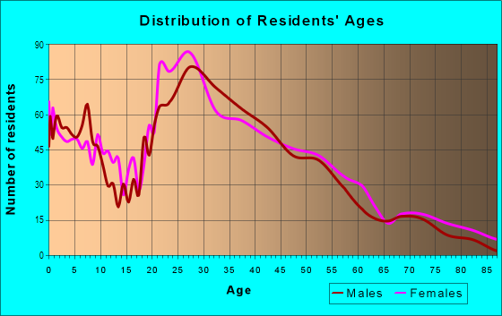 Age and Sex of Residents in Rosemont in Orlando, FL