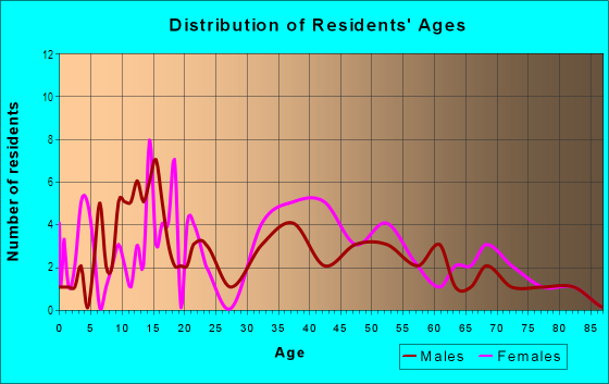 Age and Sex of Residents in Roosevelt Park in Orlando, FL