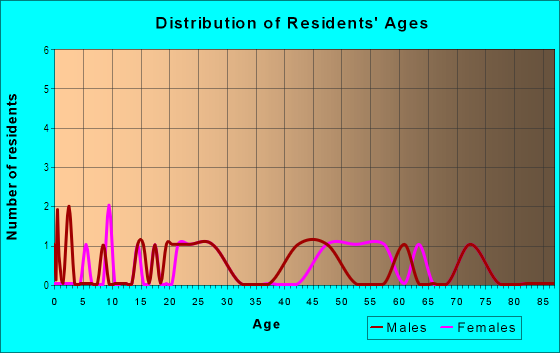 Age and Sex of Residents in Orlando Executive Airport in Orlando, FL
