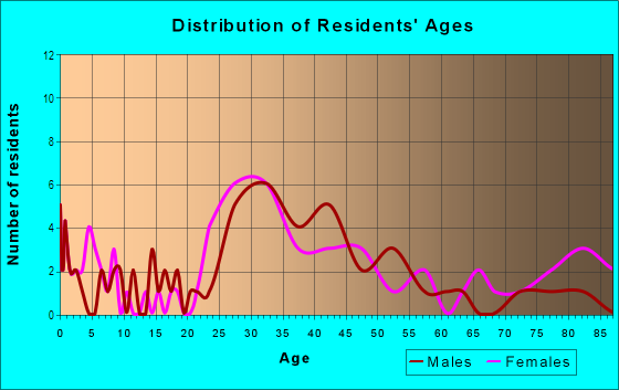 Age and Sex of Residents in Lake Copeland in Orlando, FL