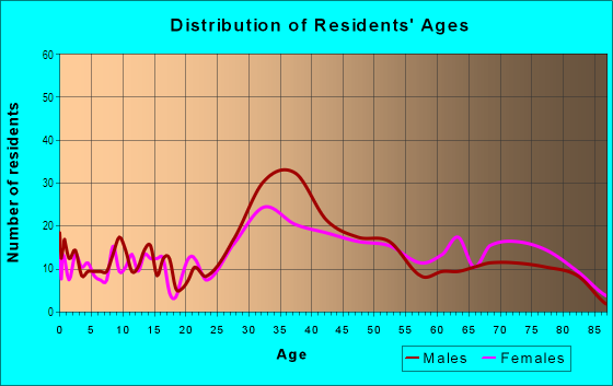 Age and Sex of Residents in Lake Como in Orlando, FL