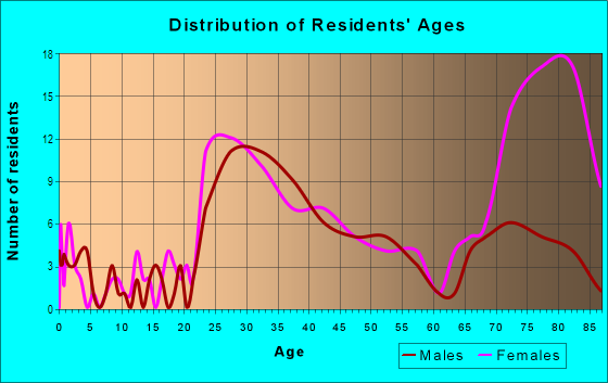 Age and Sex of Residents in Lake Cherokee in Orlando, FL