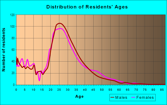 Age and Sex of Residents in Kirkman North in Orlando, FL