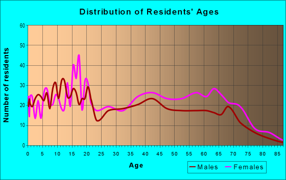 Age and Sex of Residents in Richmond Heights in Orlando, FL