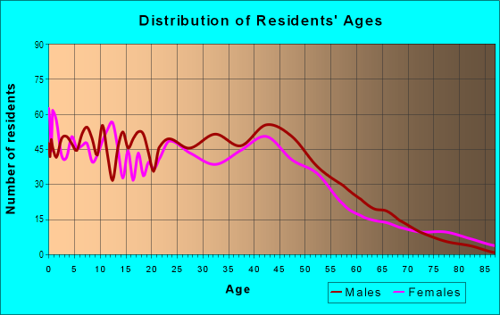 Age and Sex of Residents in Holden Heights in Orlando, FL