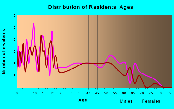 Age and Sex of Residents in Richmond Estates in Orlando, FL
