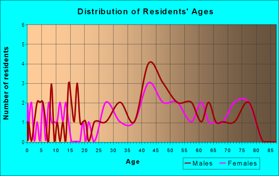 Age and Sex of Residents in Princeton in Orlando, FL