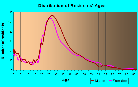 Age and Sex of Residents in Florida Center North in Orlando, FL