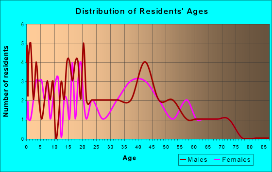 Age and Sex of Residents in Florida Center in Orlando, FL