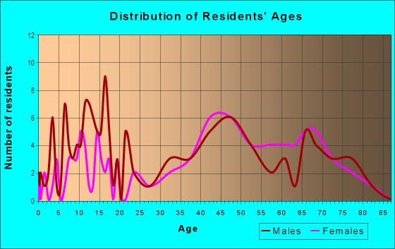 Age and Sex of Residents in Palomar in Orlando, FL