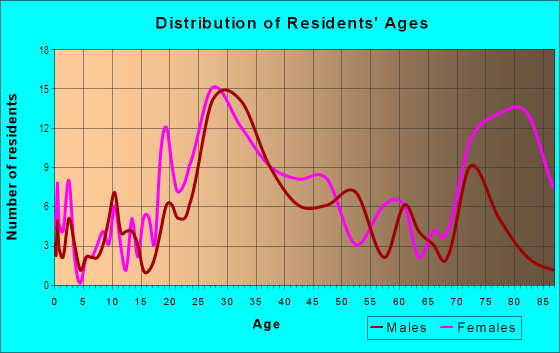 Age and Sex of Residents in North Orange in Orlando, FL
