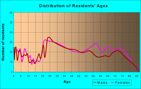 Age and Sex of Residents in Ventura in Orlando, FL