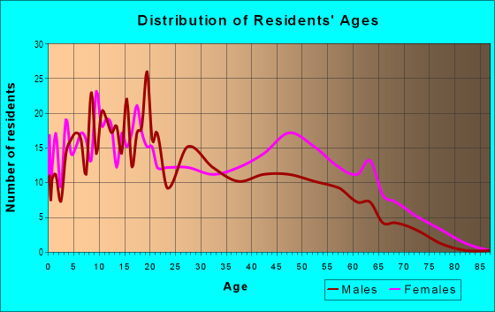 Age and Sex of Residents in Carver Shores in Orlando, FL