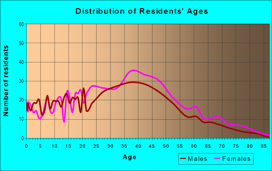 Age and Sex of Residents in Bryn Mawr in Orlando, FL