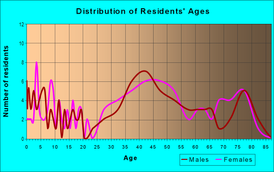 Age and Sex of Residents in Bel Air in Orlando, FL