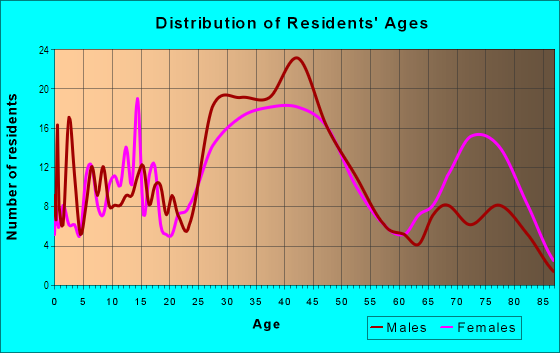 Age and Sex of Residents in Audubon Park in Orlando, FL