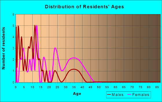 Age and Sex of Residents in Pershing in Orlando, FL