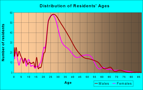 Age and Sex of Residents in Airport North in Orlando, FL