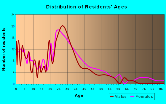 Age and Sex of Residents in 33rd Street Industrial in Orlando, FL