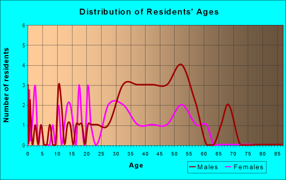 Age and Sex of Residents in Lake Fairview in Orlando, FL