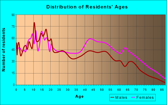 Age and Sex of Residents in Ridgecrest in Montgomery, AL