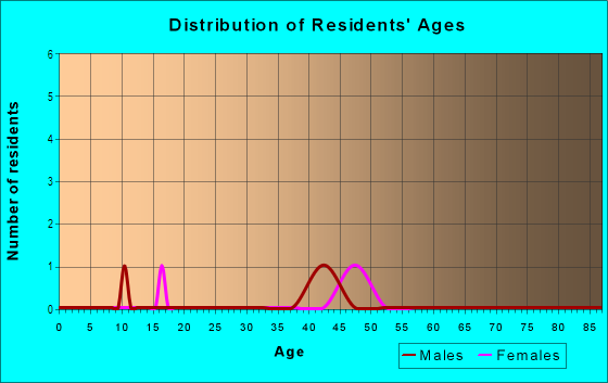 Age and Sex of Residents in Inlet Isle in Stuart, FL