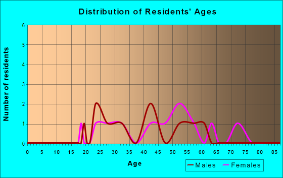 Age and Sex of Residents in Blairstone Forest in Tallahassee, FL