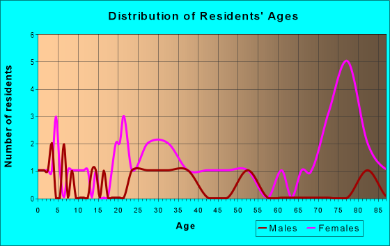 Age and Sex of Residents in Cottages of Miccosukee Hills in Tallahassee, FL