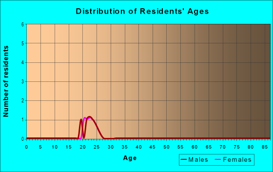 Age and Sex of Residents in Delta Office Park in Tallahassee, FL
