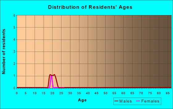 Age and Sex of Residents in Frenchtown Renaissance in Tallahassee, FL