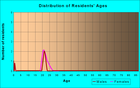 Age and Sex of Residents in Hartsfield Green Condominiums in Tallahassee, FL