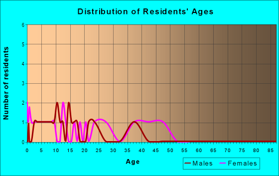 Age and Sex of Residents in Southbrook in Tallahassee, FL
