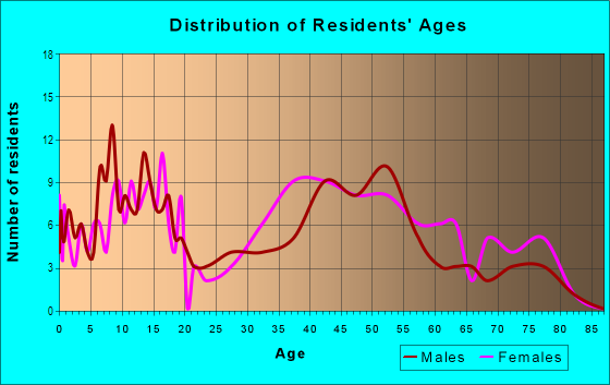 Age and Sex of Residents in Carrollwood Springs in Tampa, FL