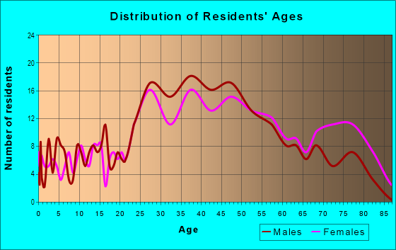 Age and Sex of Residents in Tampa Commons in Tampa, FL