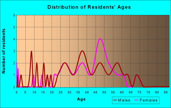 Age and Sex of Residents in The Cove in Tampa, FL