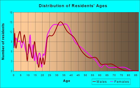 Age and Sex of Residents in West Meadows in Tampa, FL